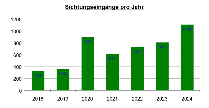 03-sichtungen-2024-diagramm-jahr