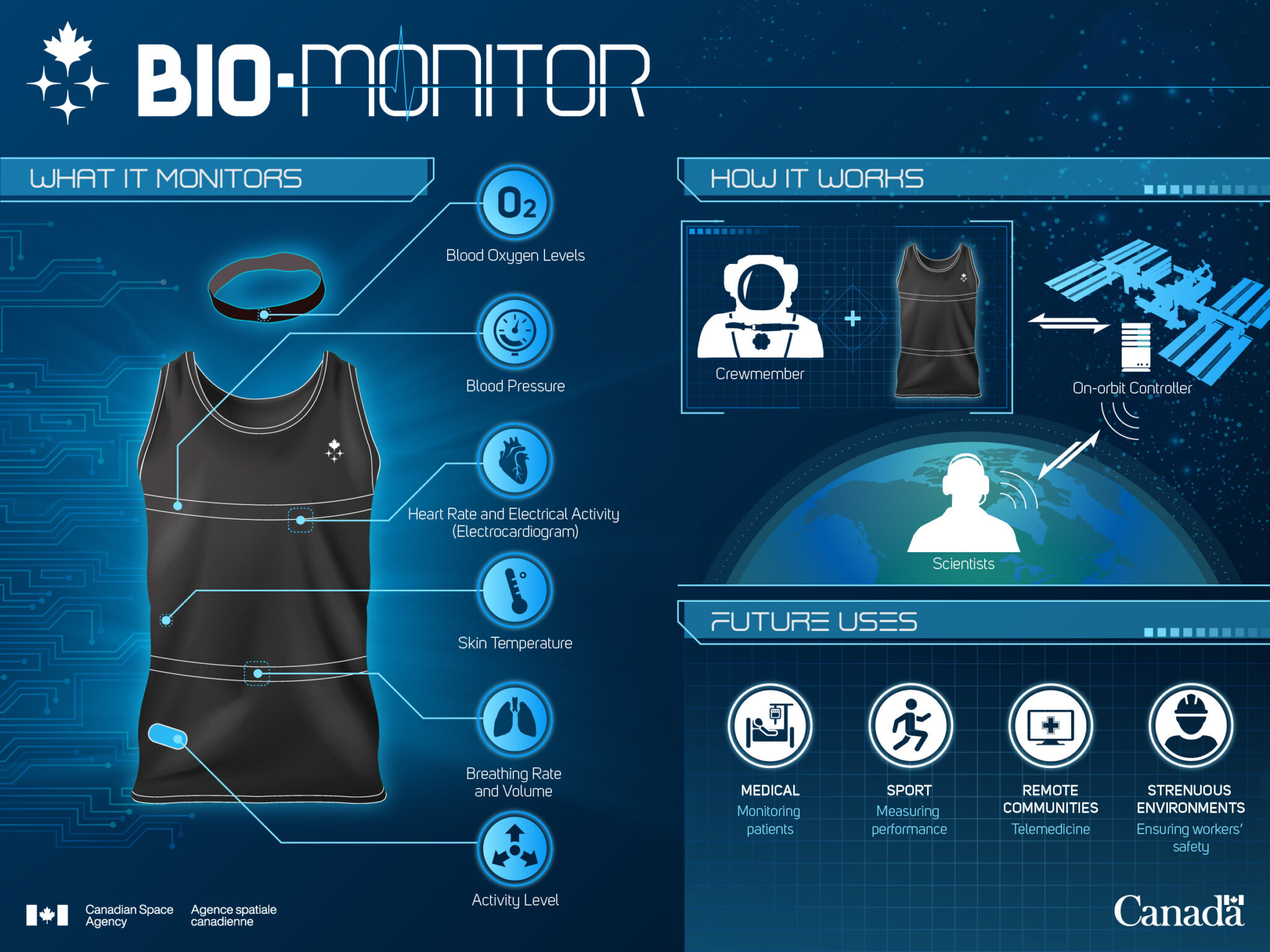 bio-monitor-canadas-smart-shirt-for-space-infographic-2048x1536