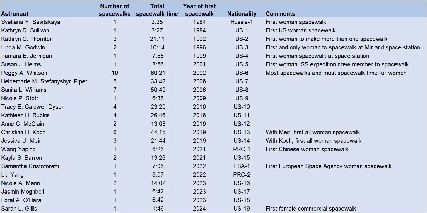 women-eva-1-summary-table